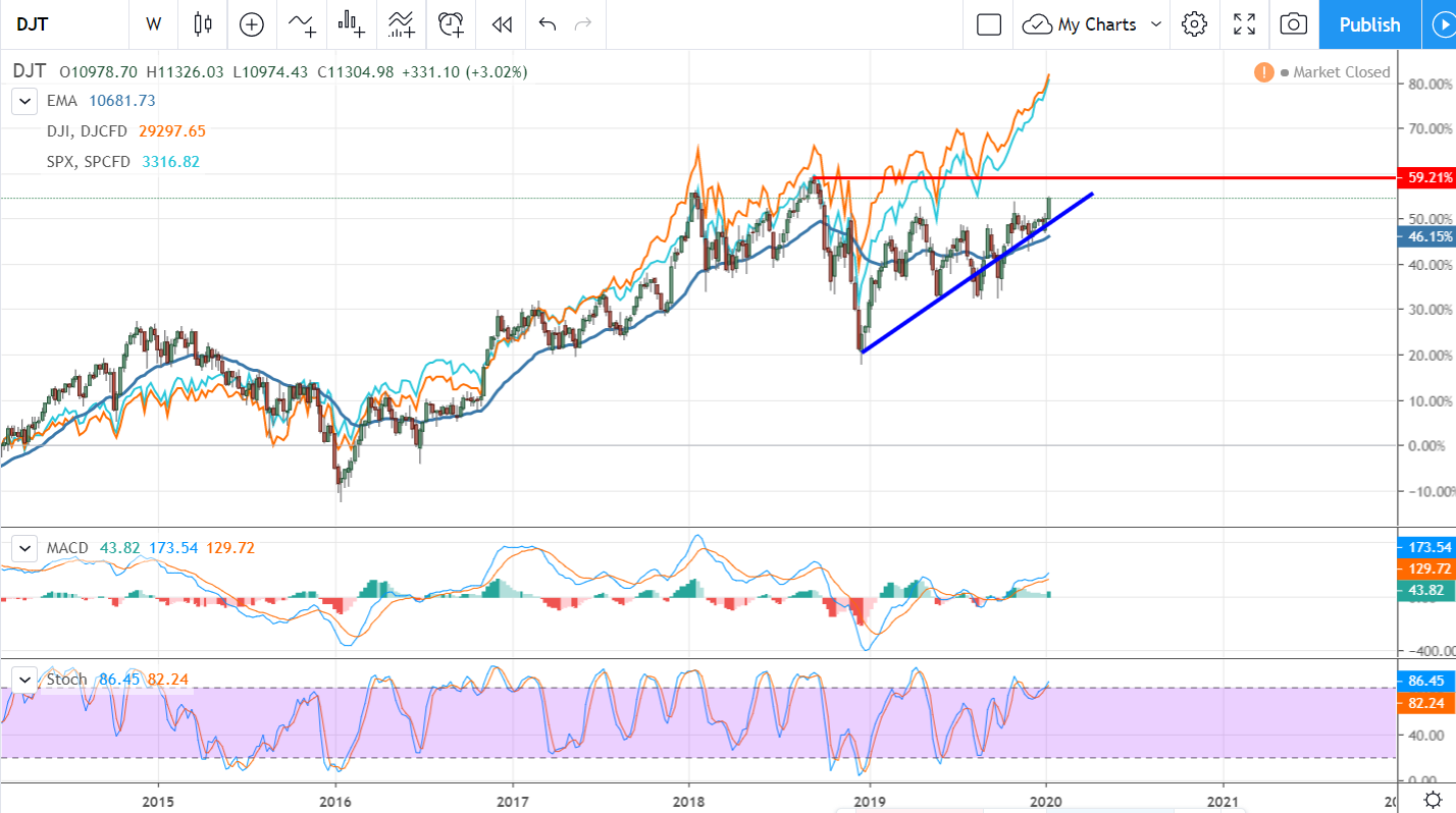 The Transports Are Breaking Out Despite Weak Results From JB Hunt 